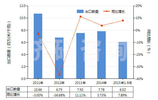 2011-2015年9月中國其他聚丙烯腈及其變性短纖≥85%的布(HS55122900)出口量及增速統(tǒng)計(jì)